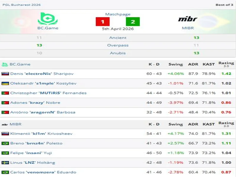 PGL布加勒斯特:两局直落!FOKUS 2-0 BC.Game
